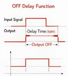 Timing Diagrams for OFF Delay Timer